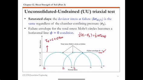 unconsolidated undrained triaxial test results